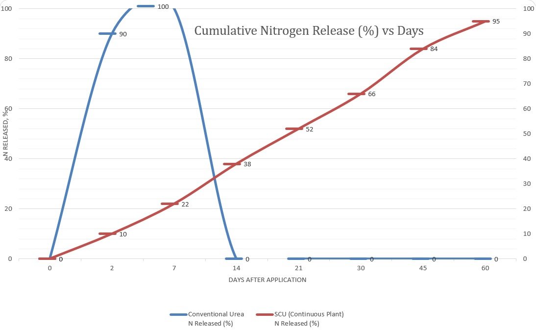 Conventional Urea vs SCU Dissolution Chart